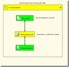 SSIS Used for Testing software