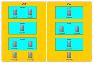 MongoDB Cluster Architecture Two Data Centres